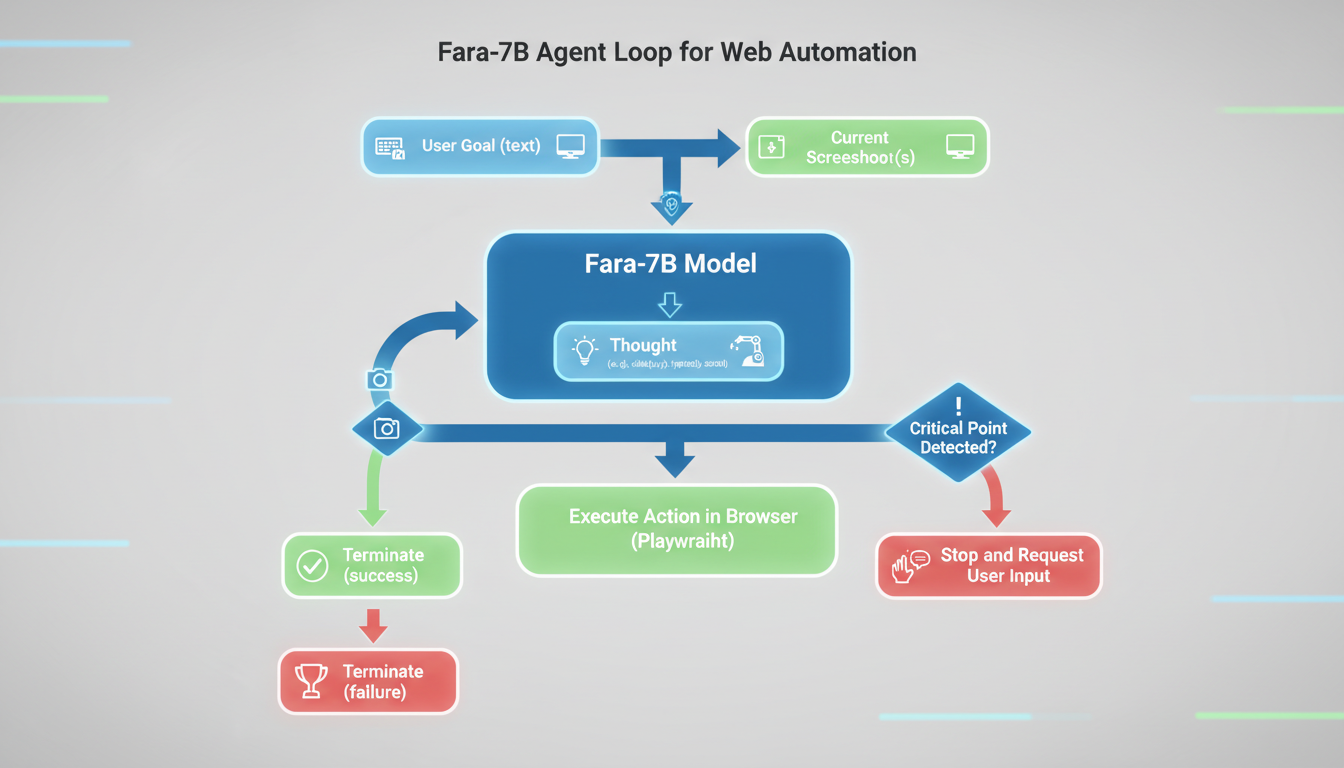 Flowchart of Fara-7B agent loop: User goal and screenshot to model outputting thoughts/actions, executed in browser, looping until termination or critical point