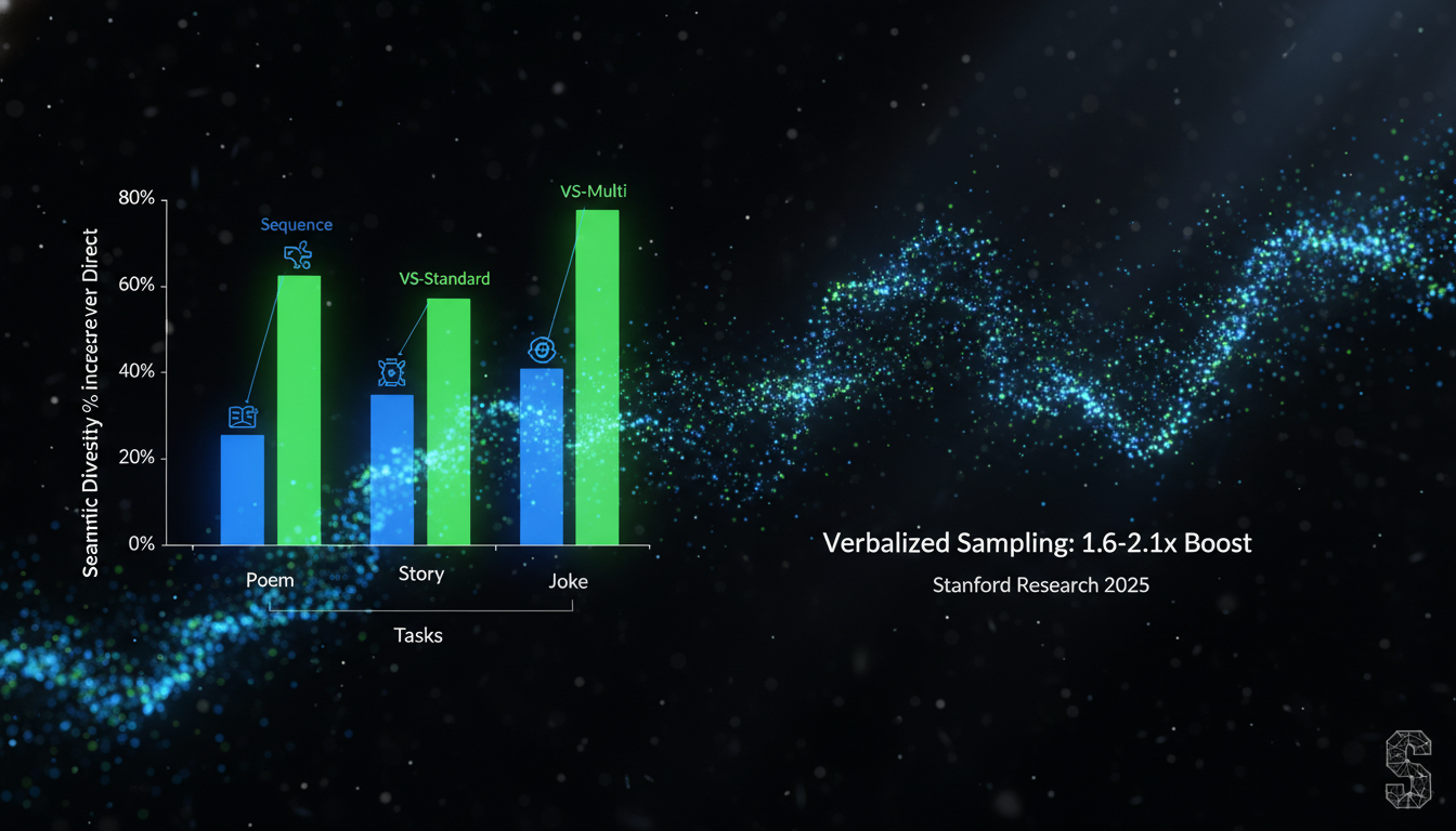 Bar chart showing Verbalized Sampling diversity gains: 1.6-2.1x over direct prompting in poem, story, joke tasks per Stanford 2025 research
