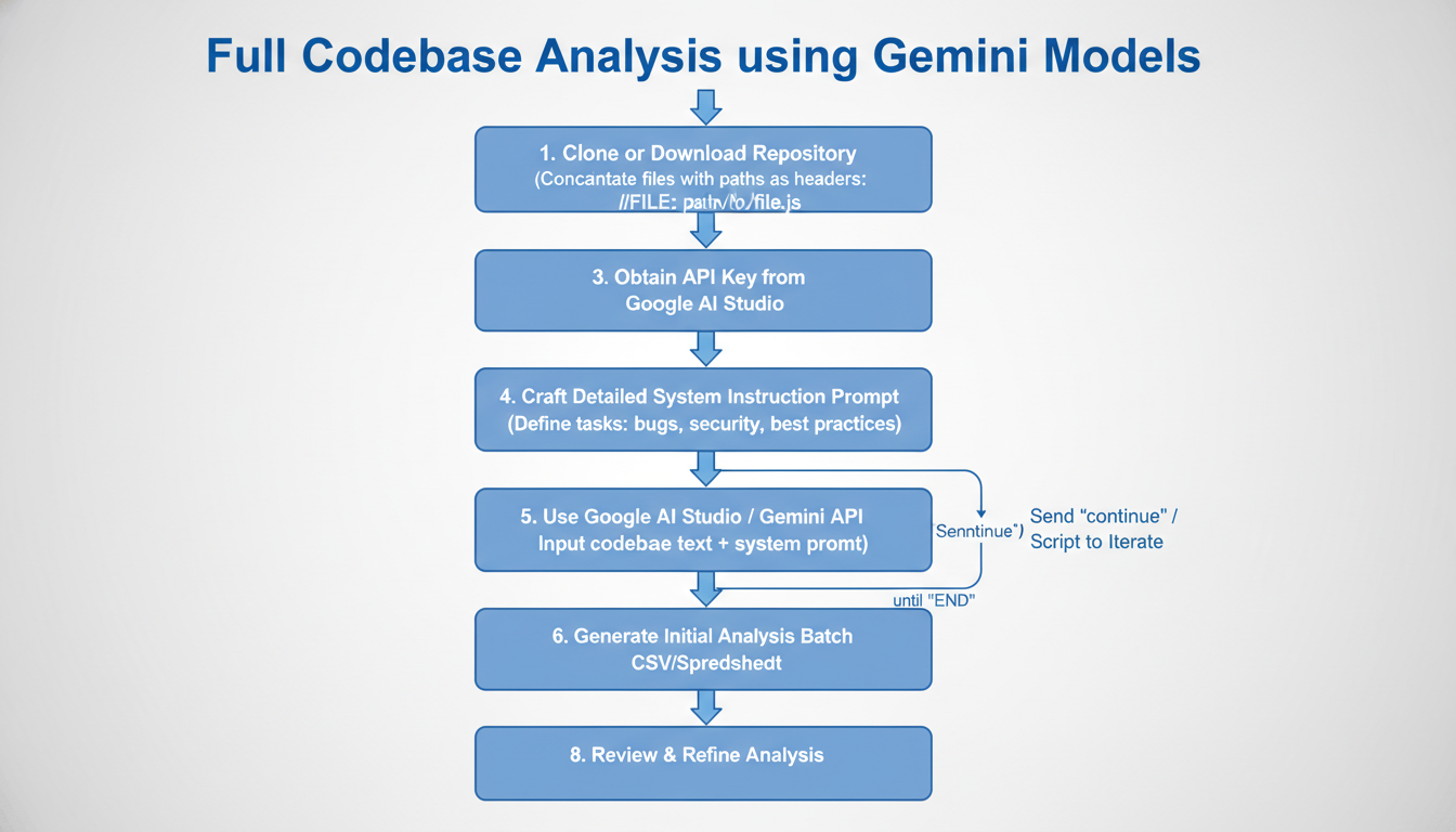 Flowchart of codebase analysis workflow: repo prep, file concat, prompt setup, analysis iteration, CSV export using Gemini 2.5 Pro