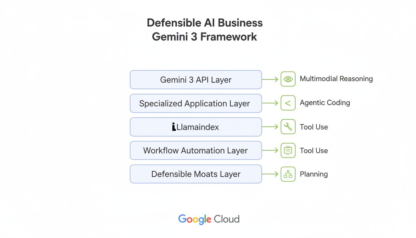 Framework showing how to build defensible AI businesses using Gemini 3's multimodal, agentic, and planning capabilities