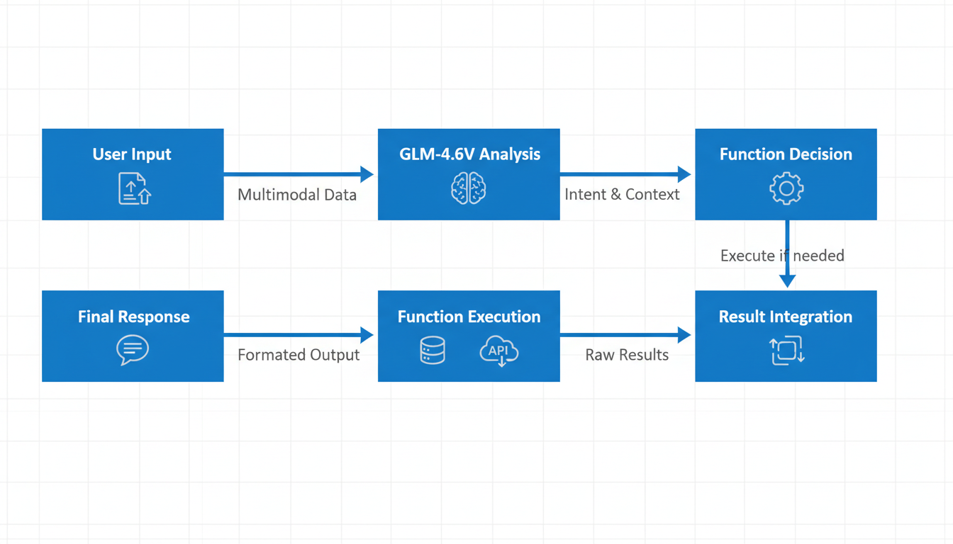 GLM-4.6V multimodal function calling workflow showing user uploading image, model analyzing content, making function calls, and integrating results