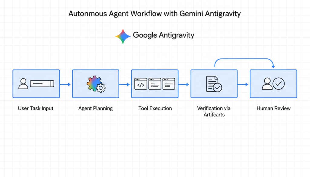 2025-12-11527-autonomous-agent-workflow-gemini-antigravity