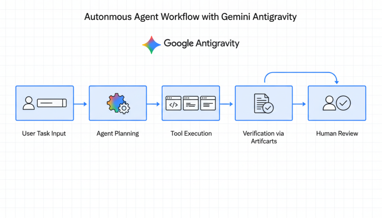 2025-12-11527-autonomous-agent-workflow-gemini-antigravity