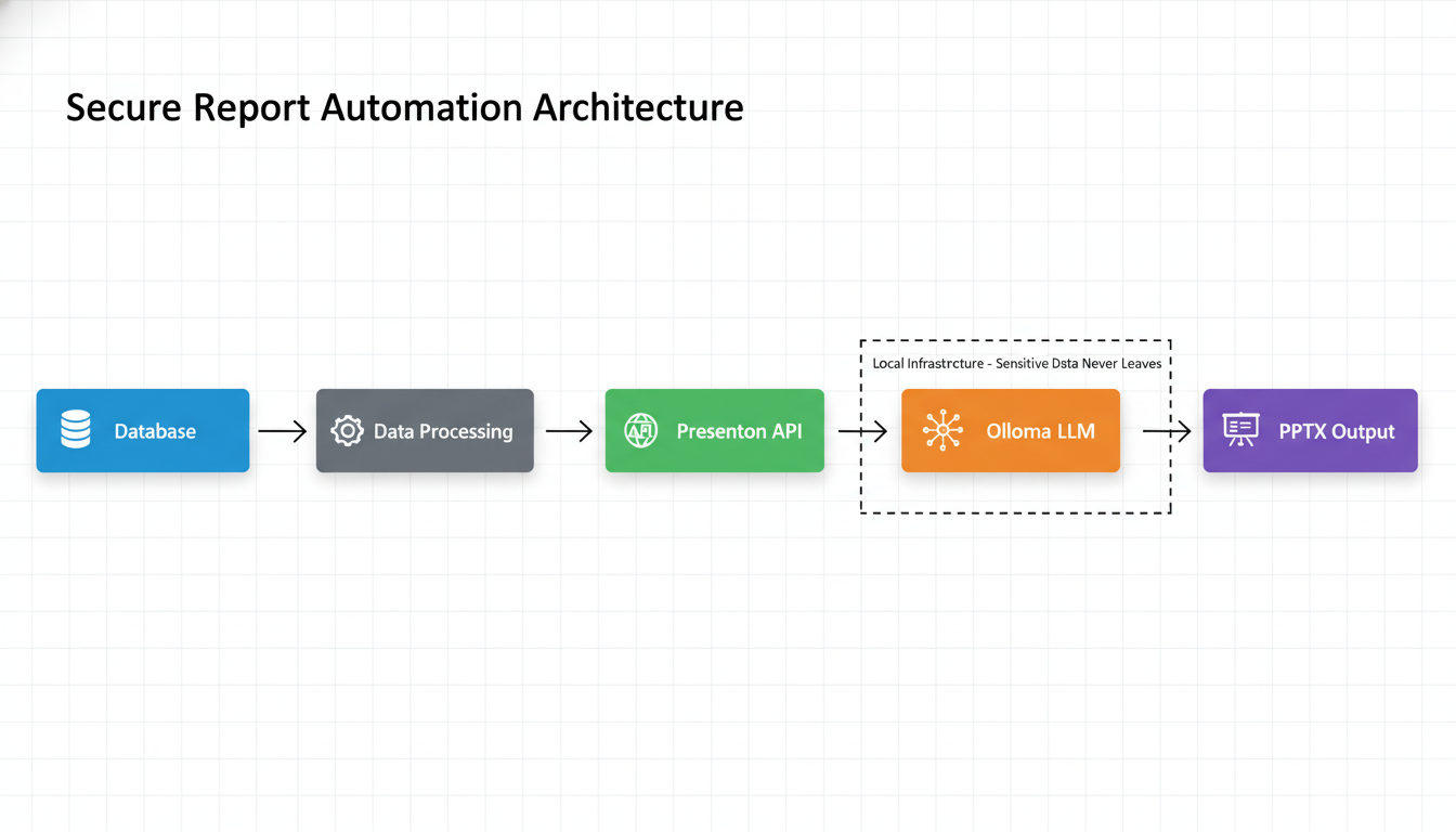 System architecture diagram showing Presenton API integration with Ollama local LLM for secure report automation