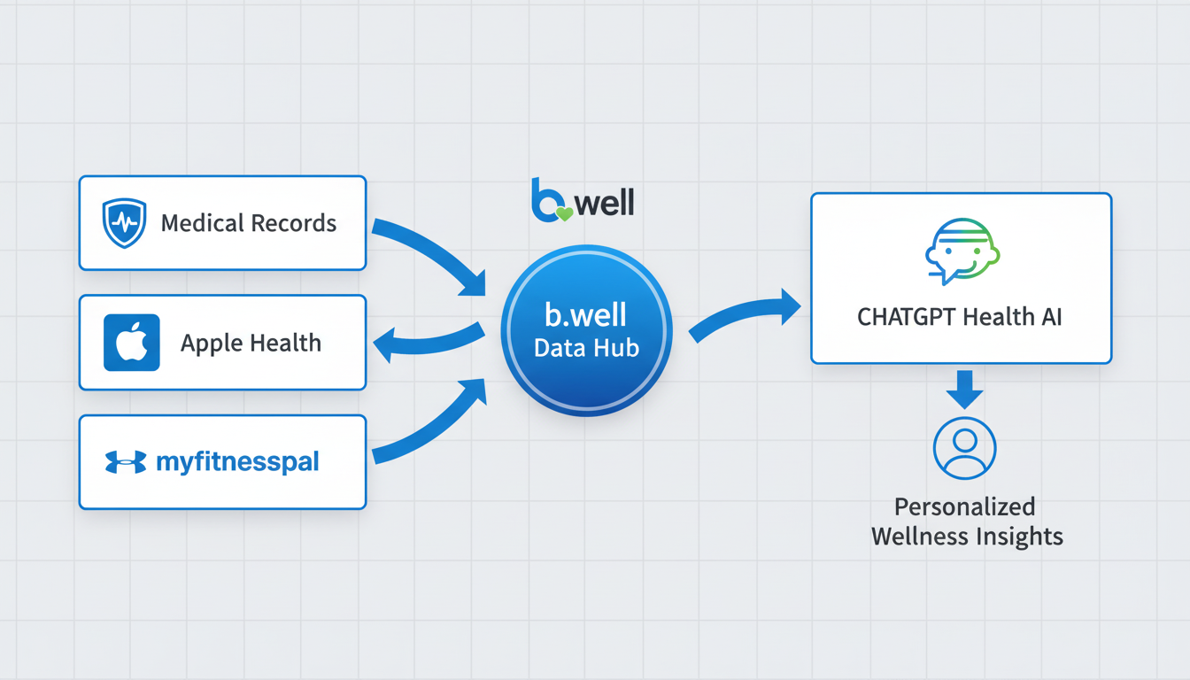 Flowchart showing data sources (Medical Records, Apple Health, MyFitnessPal) feeding into a 'b.well Data Hub', then to 'ChatGPT Health AI' which provides 'Personalized Wellness Insights' to a user icon