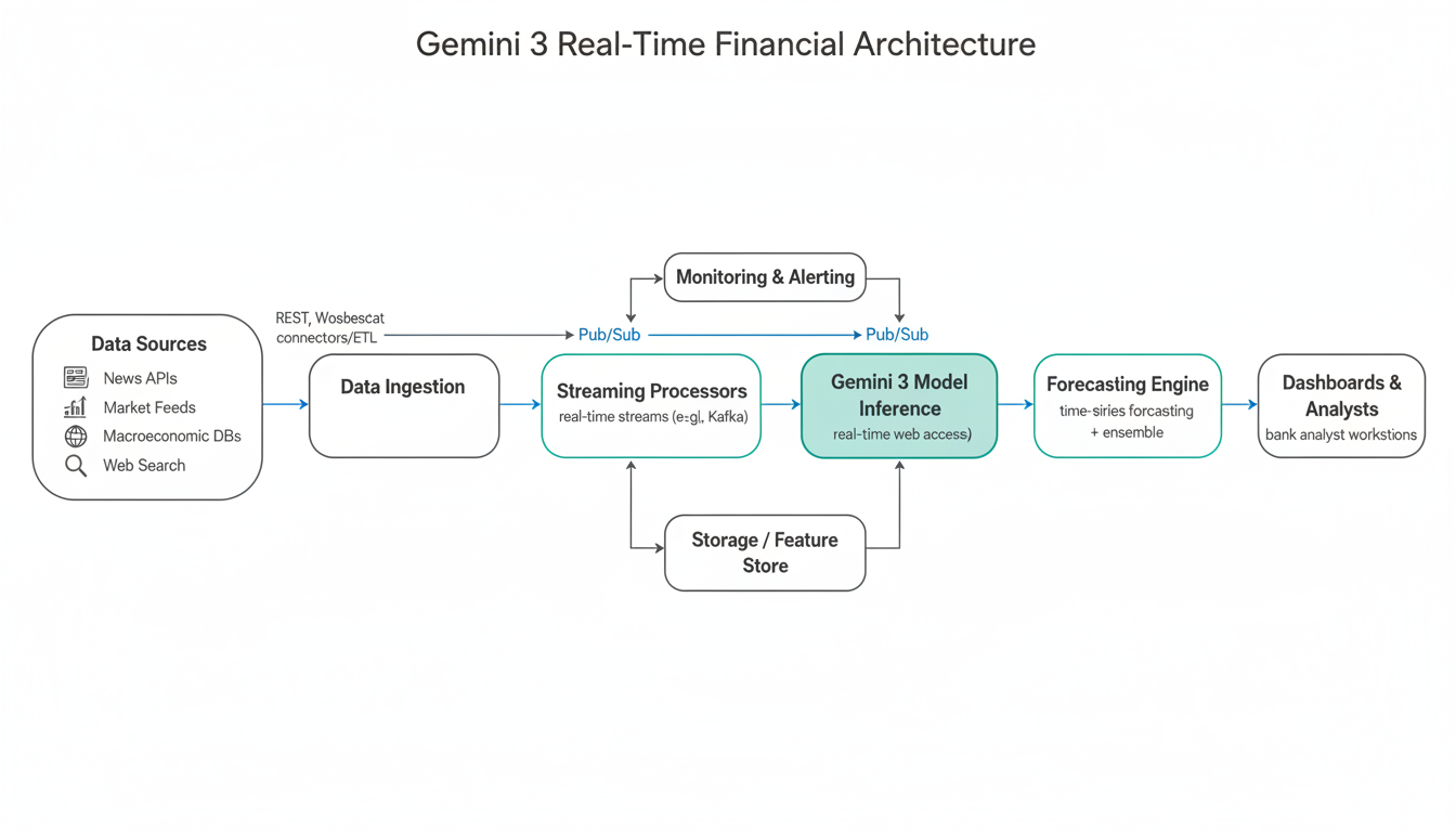 Gemini 3 real-time web architecture for financial forecasting showing data sources feeding into ingestion layer, streaming processors, Gemini model inference, and analyst dashboards