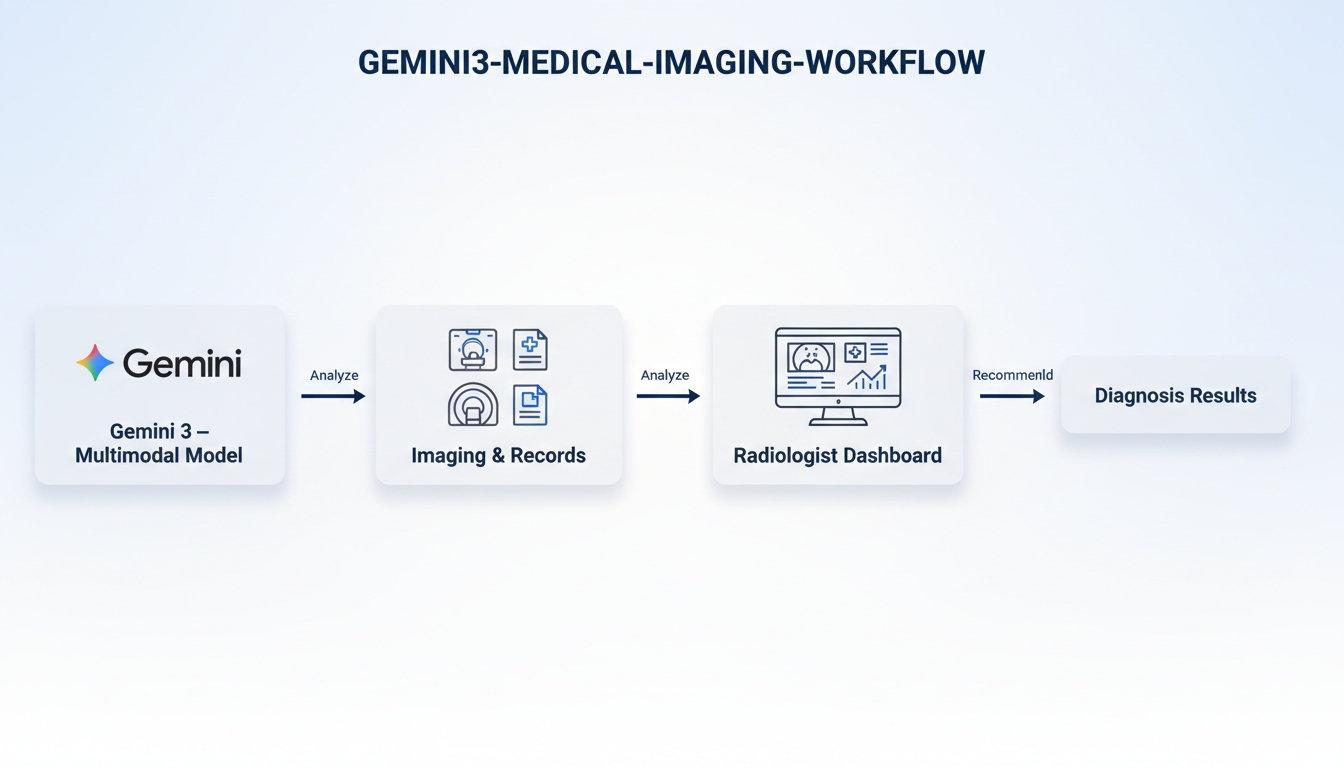 Gemini 3 medical imaging workflow showing CT scans, MRI images and patient records analyzed by AI before sending insights to radiologist dashboard