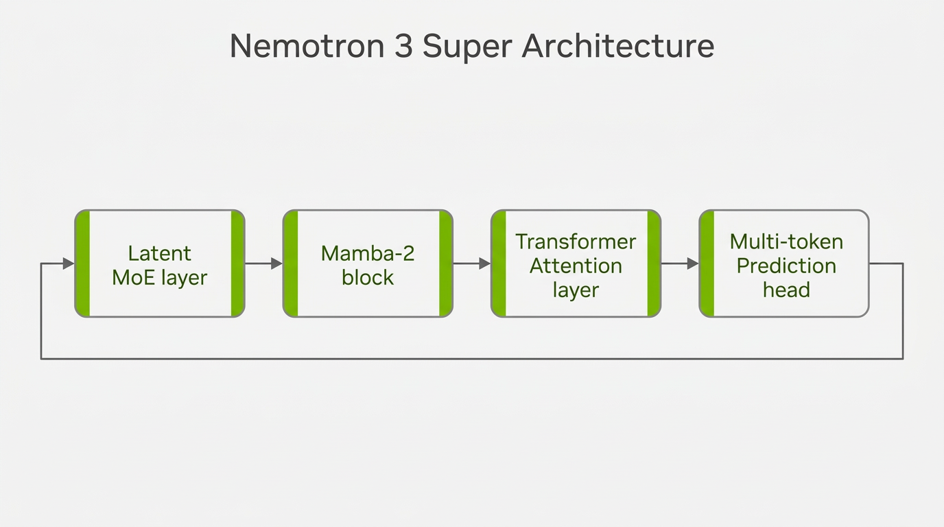 Technical architecture diagram showing Nemotron 3 Super's hybrid Mamba-Transformer MoE design with Latent MoE layers, Mamba-2 blocks, Transformer attention layers, and Multi-token Prediction heads interconnected in a repeating pattern