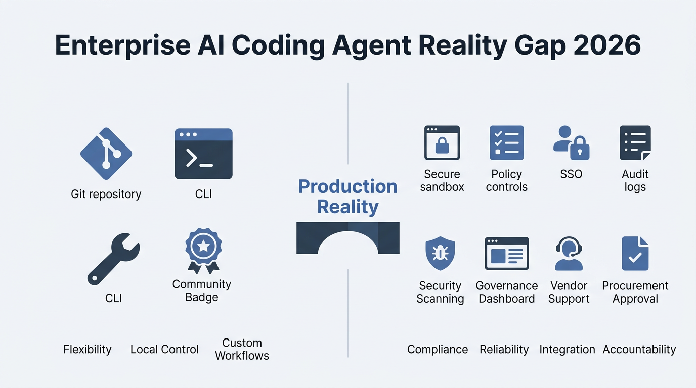 Enterprise AI coding agent comparison showing the gap between open source terminal-based agents and enterprise requirements such as SSO, audit logs, governance, and security controls