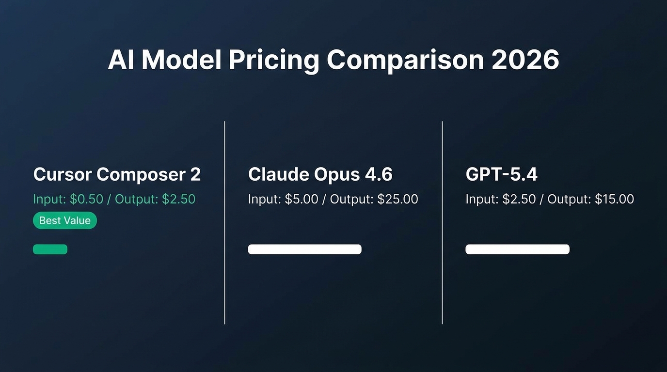 Pricing comparison chart showing token costs for Cursor Composer 2, Claude Opus 4.6, and GPT-5.4 per million tokens