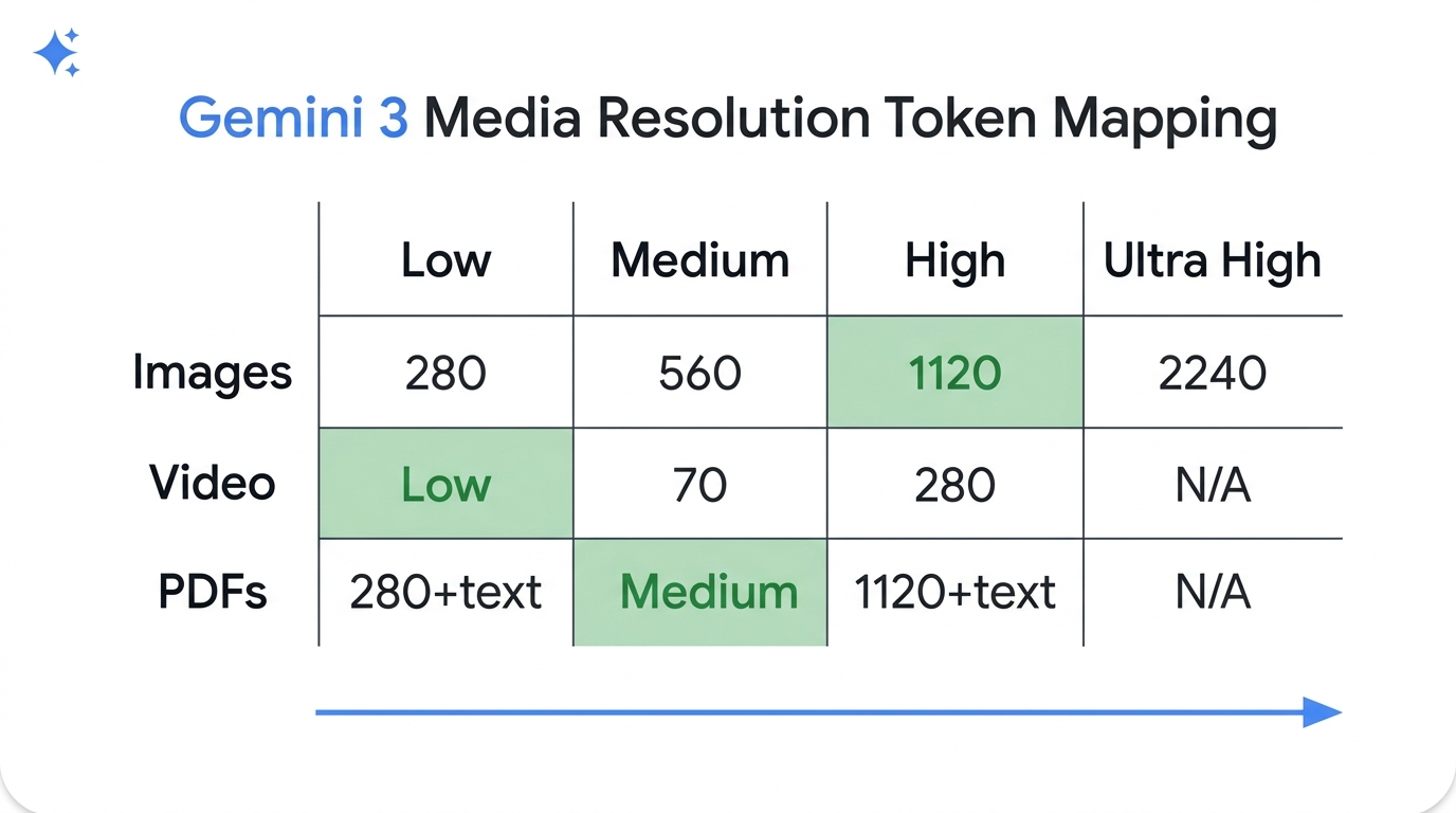 Gemini 3 media_resolution levels mapped to token counts for images, video frames, and PDFs