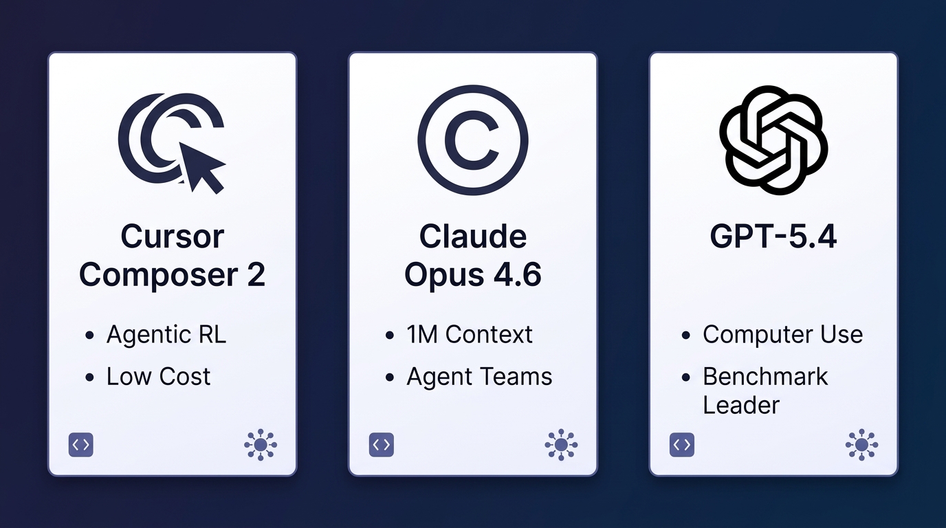 Comparison diagram of Cursor Composer 2, Claude Opus 4.6, and GPT-5.4 showing key differentiators for each 2026 AI coding model