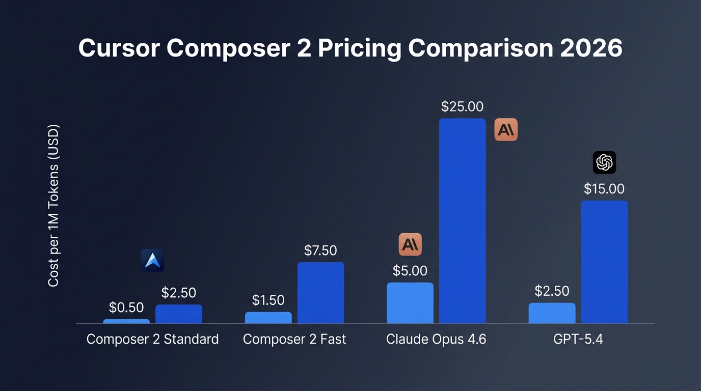 A professional comparison infographic showing the cost per million tokens for AI coding models in 2026.