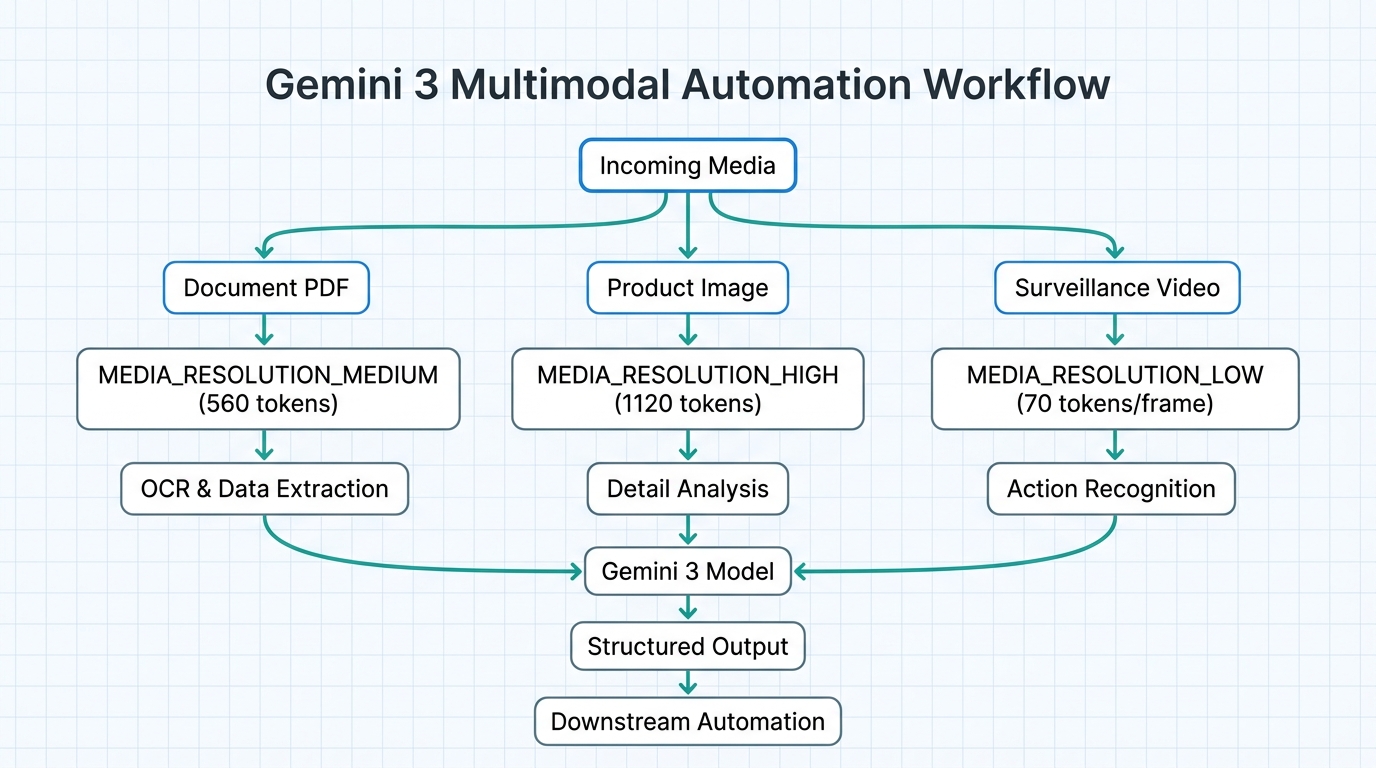 A multimodal automation workflow showing different resolution paths for different media types leading to a single Gemini 3 model