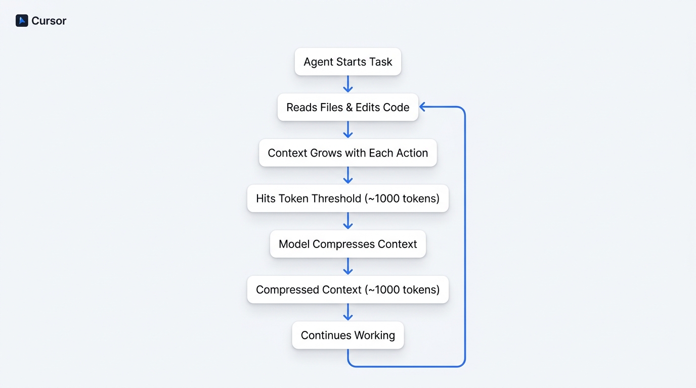 A flowchart diagram illustrating how Composer 2 self-summarization works in long coding sessions.