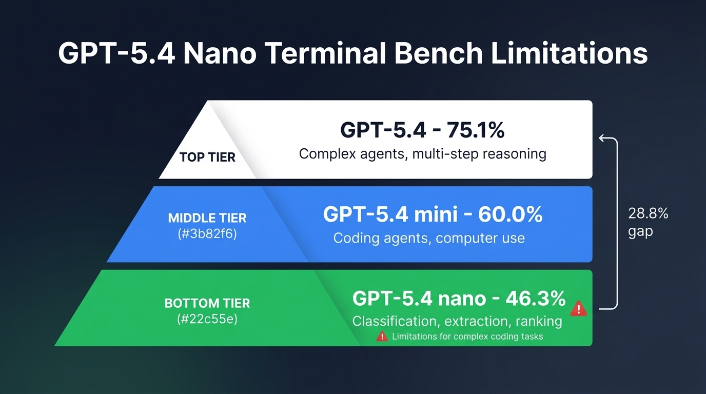 Comparison infographic showing GPT-5.4 nano vs mini vs full model performance across Terminal-Bench 2.0, with nano's limitations highlighted for complex coding tasks