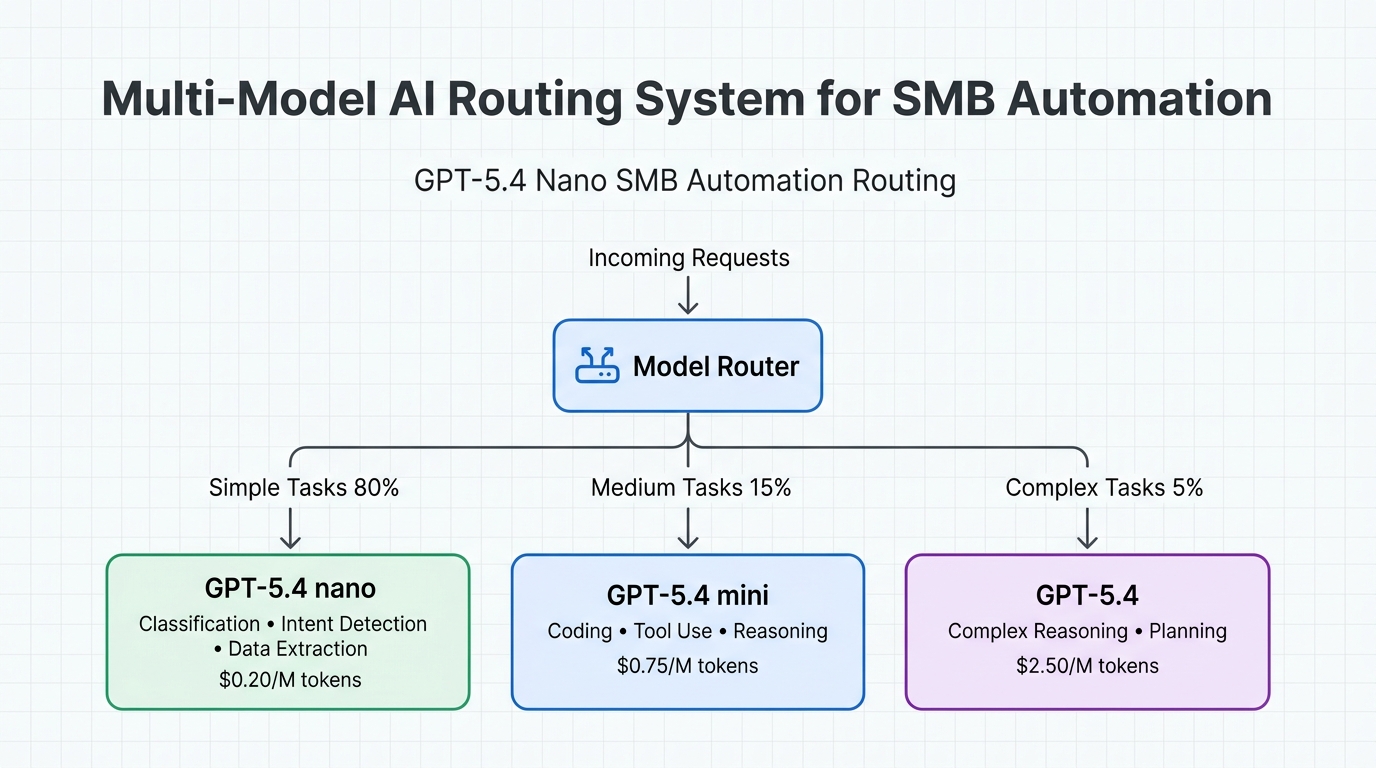 Multi-model routing architecture diagram showing how SMBs route simple tasks to GPT-5.4 nano, medium tasks to GPT-5.4 mini, and complex tasks to GPT-5.4 standard