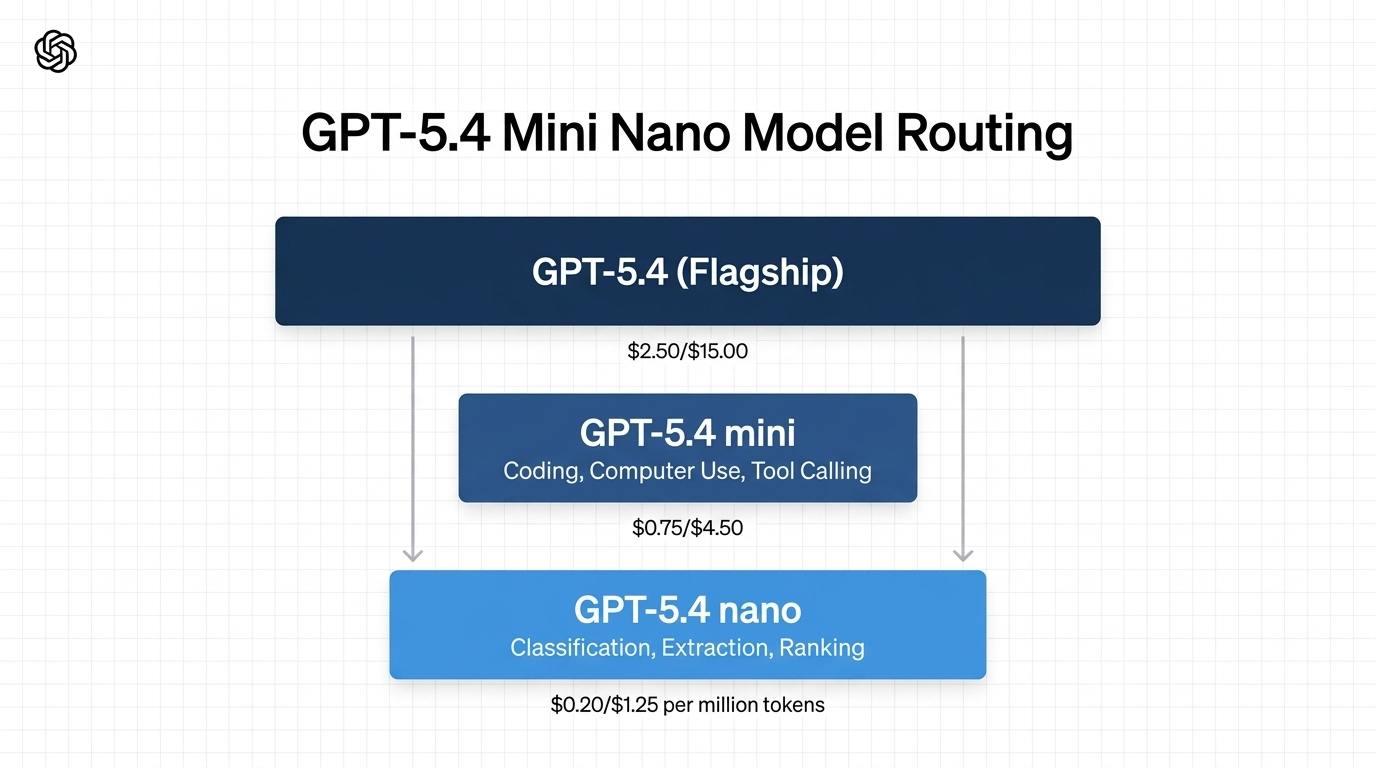 GPT-5.4 model tiering architecture showing flagship, mini, and nano models with pricing and use cases