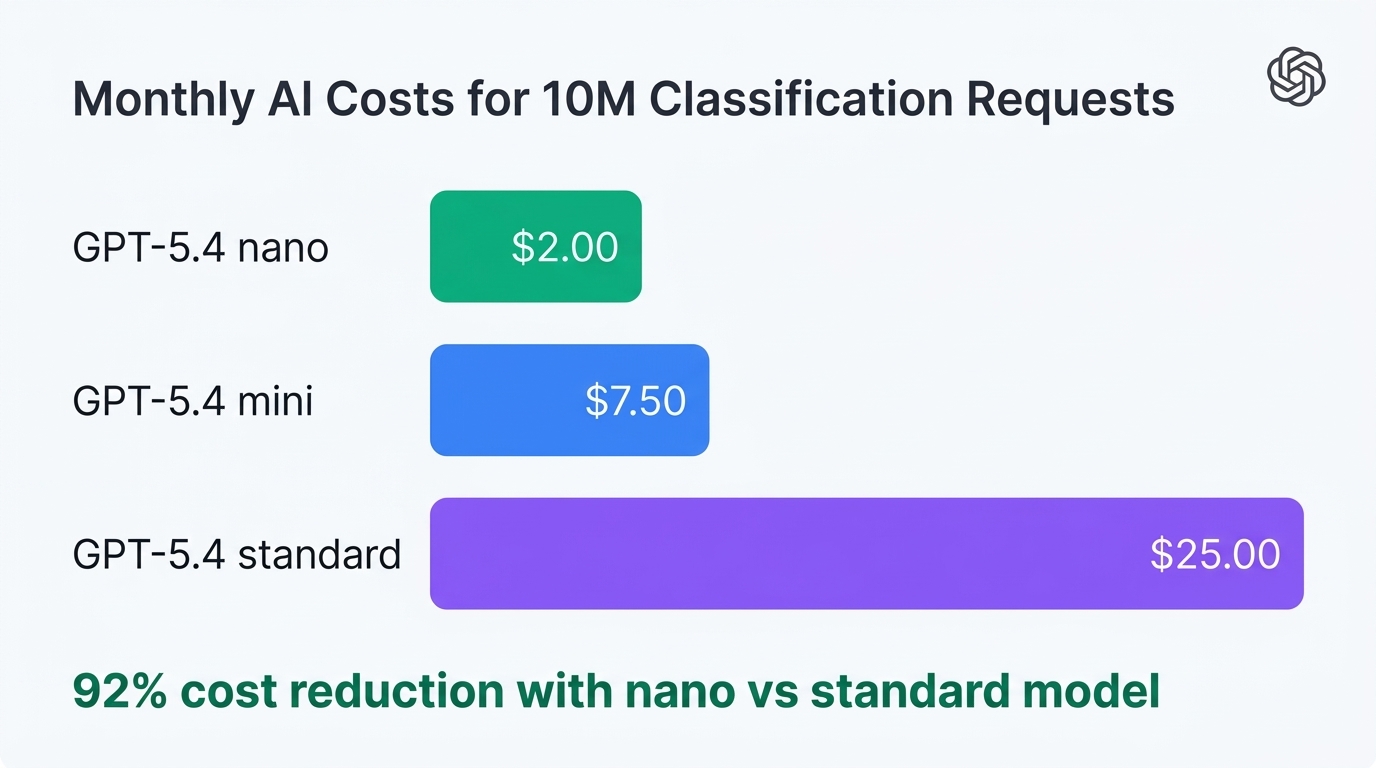 Cost comparison chart showing GPT-5.4 nano at $2.00 per 10M classification requests versus $25.00 for GPT-5.4 standard, demonstrating 92% cost reduction for SMBs