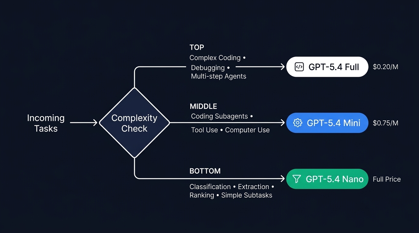 Flowchart showing model routing strategy that directs classification and extraction tasks to GPT-5.4 nano, coding subagents to GPT-5.4 mini, and complex reasoning to full GPT-5.4