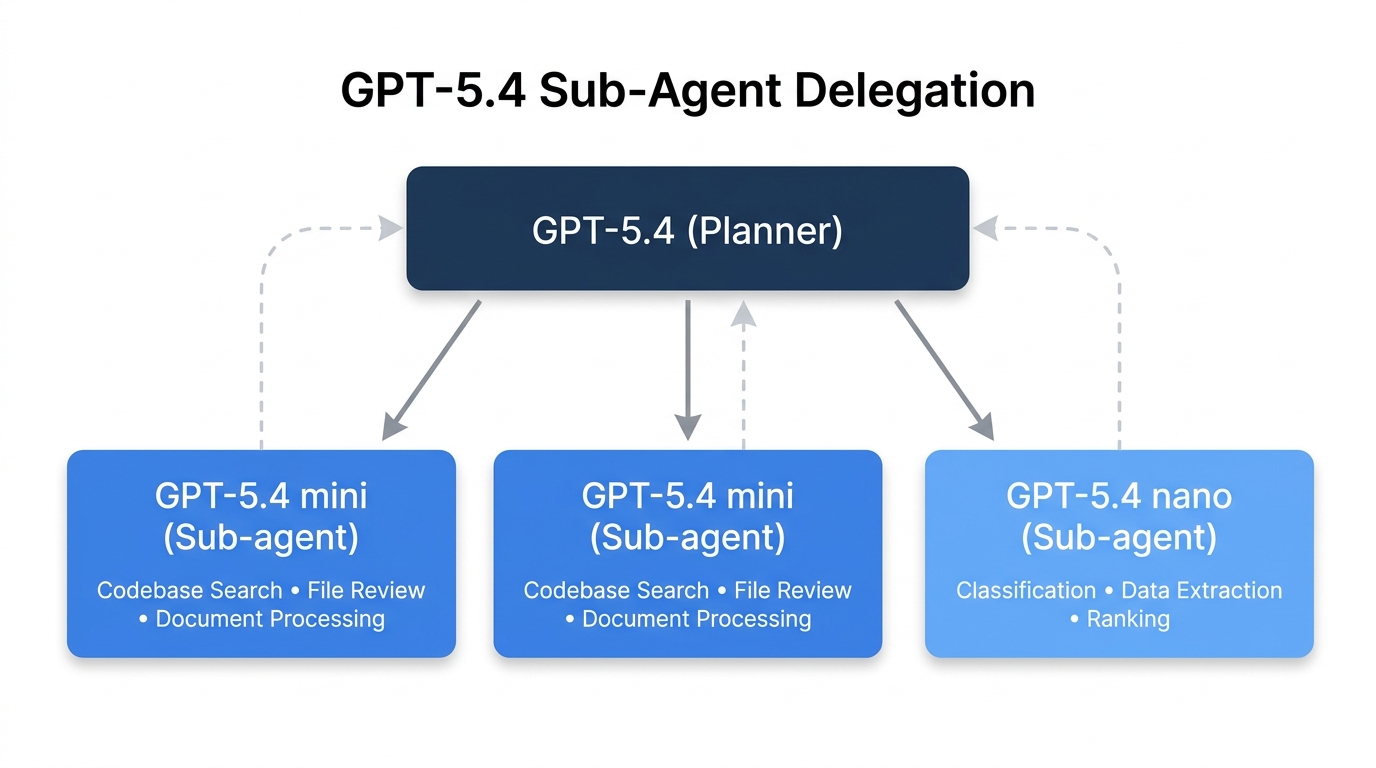 Sub-agent delegation workflow showing GPT-5.4 as planner delegating to mini and nano sub-agents