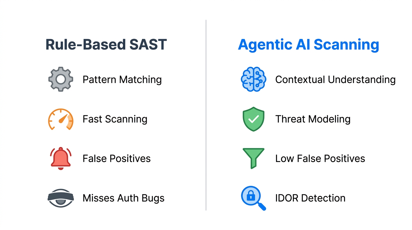 Side-by-side comparison of rule-based SAST vs Agentic AI security scanning