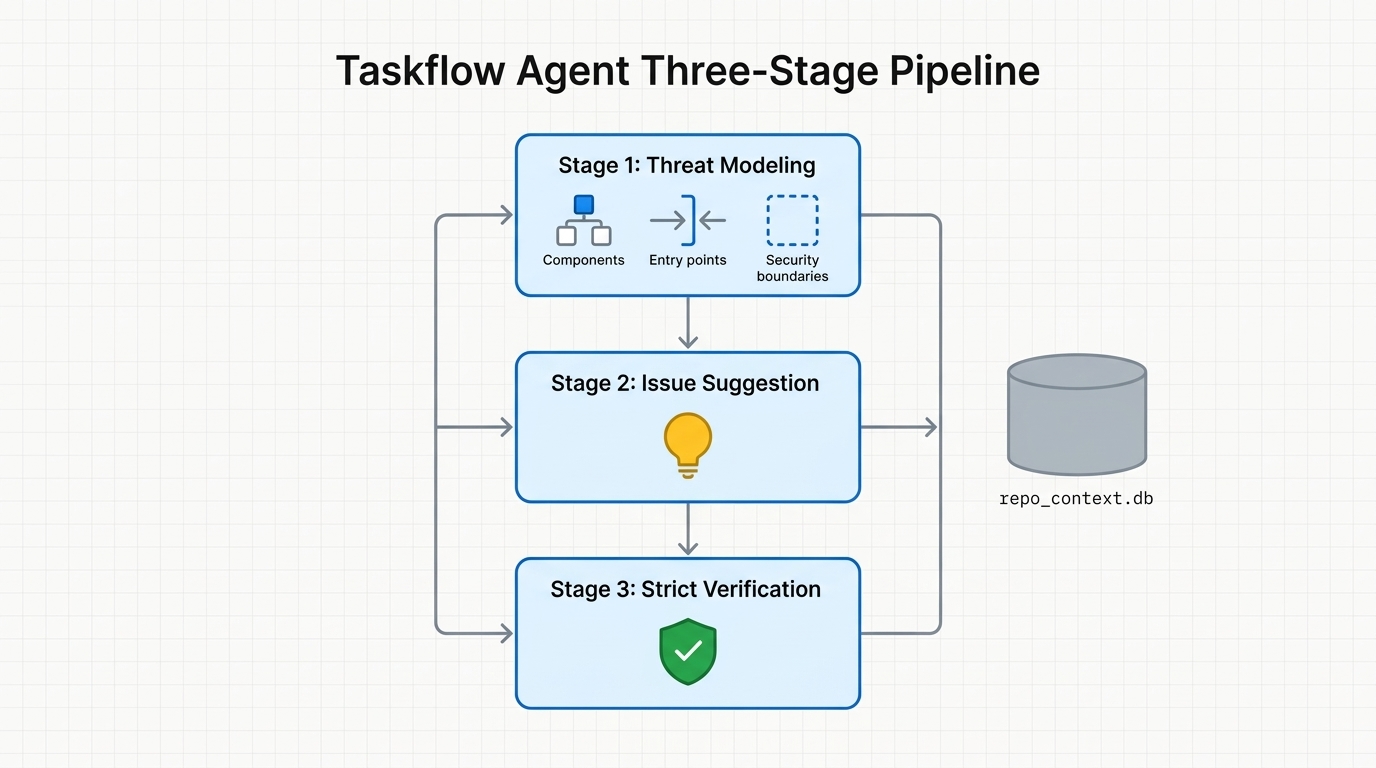 Diagram showing the three-stage pipeline of the GitHub Taskflow Agent