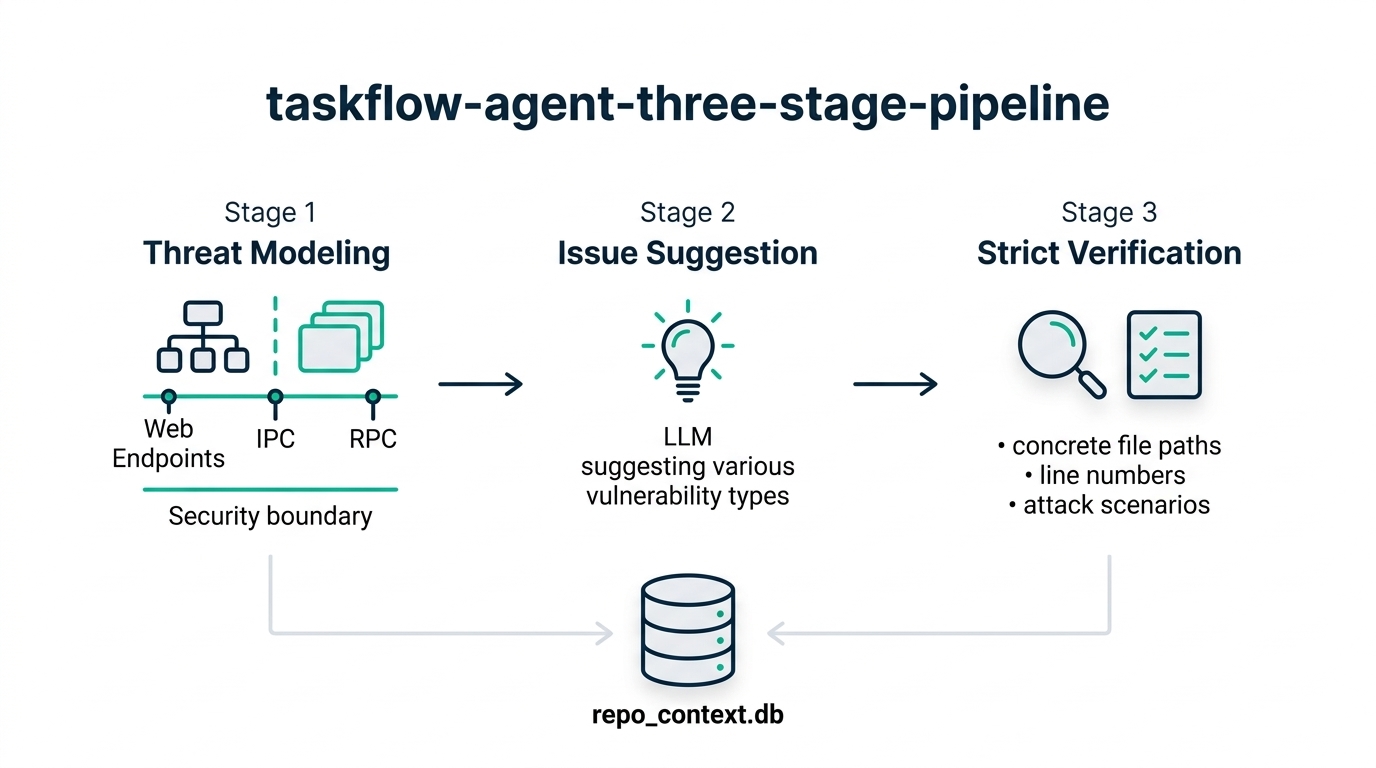 Three-stage pipeline architecture diagram showing the Taskflow Agent flow from threat modeling through issue suggestion to strict verification