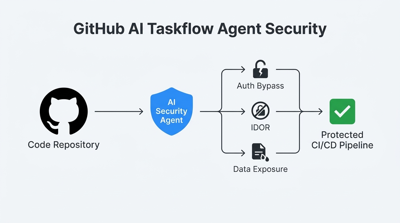 Diagram showing how AI-powered security scanning identifies auth bypass, IDOR, and data exposure vulnerabilities in SMB web applications
