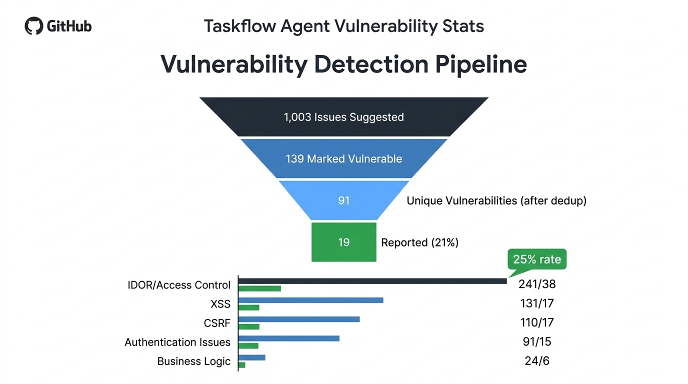 Vulnerability detection statistics showing the funnel from 1,003 suggested issues down to 19 reported vulnerabilities