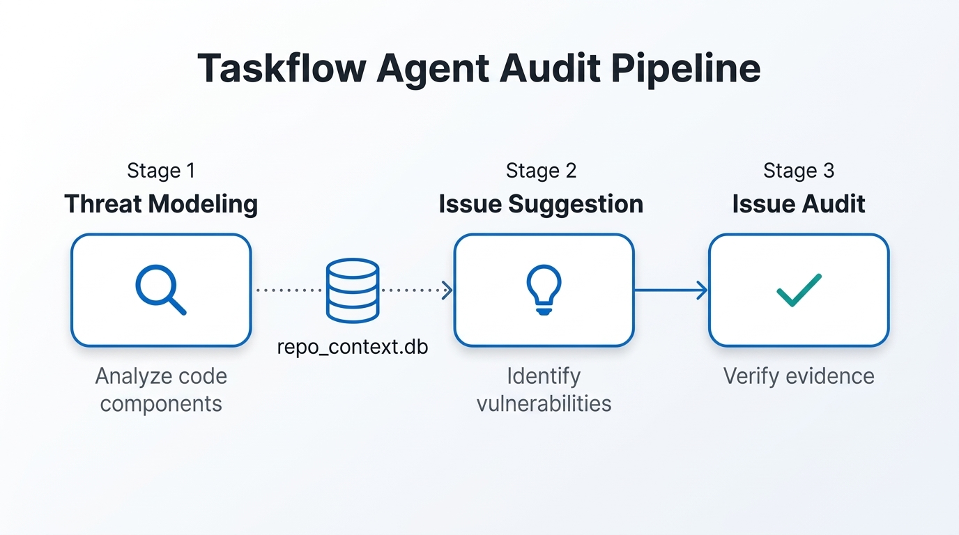Flowchart showing the three-stage Taskflow Agent audit pipeline: threat modeling, issue suggestion, and issue audit