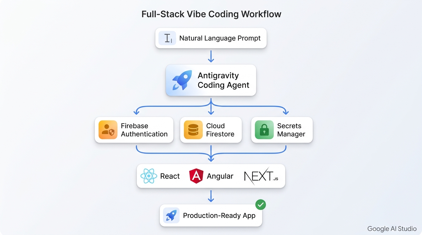 Diagram showing the full-stack vibe coding workflow in Google AI Studio from prompt through Antigravity agent to Firebase backend provisioning and production deployment
