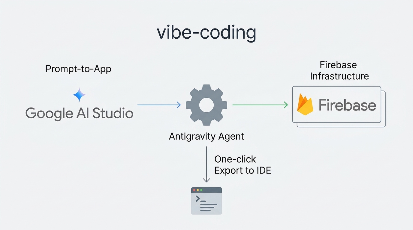 Technical diagram showing the 2026 vibe coding workflow from prompt to Firebase infrastructure