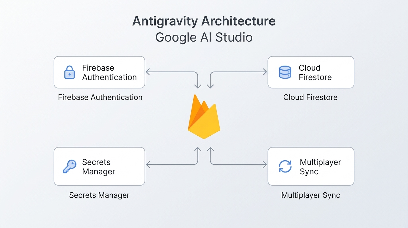 Architecture diagram showing Antigravity agent connections to Firebase Authentication, Cloud Firestore, Secrets Manager, and real-time multiplayer sync
