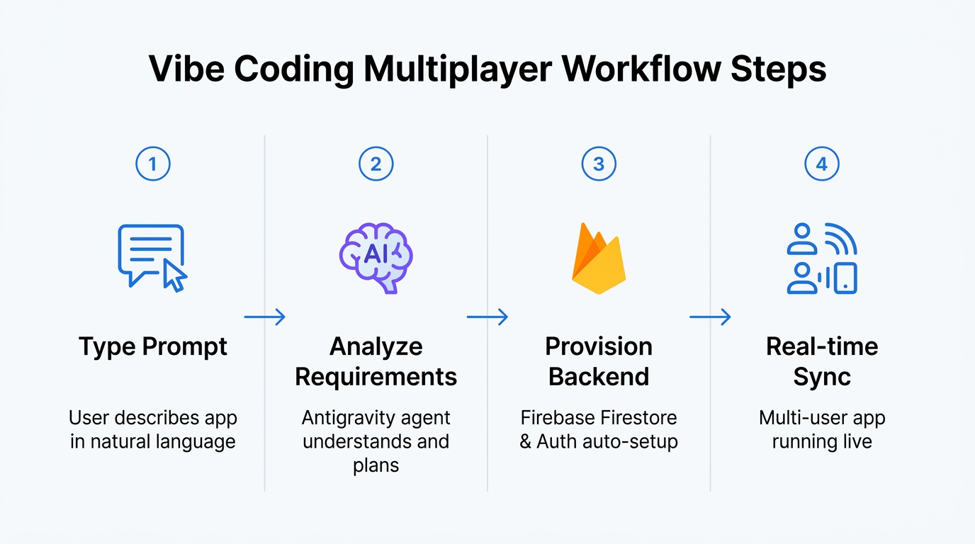 Step-by-step workflow showing how to vibe code a real-time multiplayer app from natural language prompt to running application