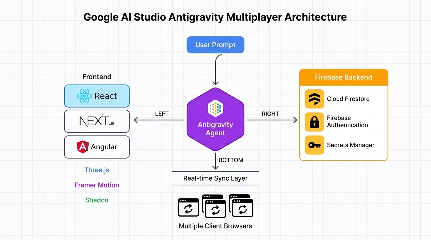 Architecture diagram showing how Google AI Studio's Antigravity agent provisions Firebase Firestore and Authentication for real-time multiplayer apps