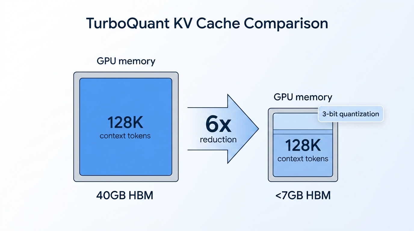 Diagram comparing KV cache memory usage before and after TurboQuant compression showing 40GB HBM reduced to under 7GB HBM for 128K context