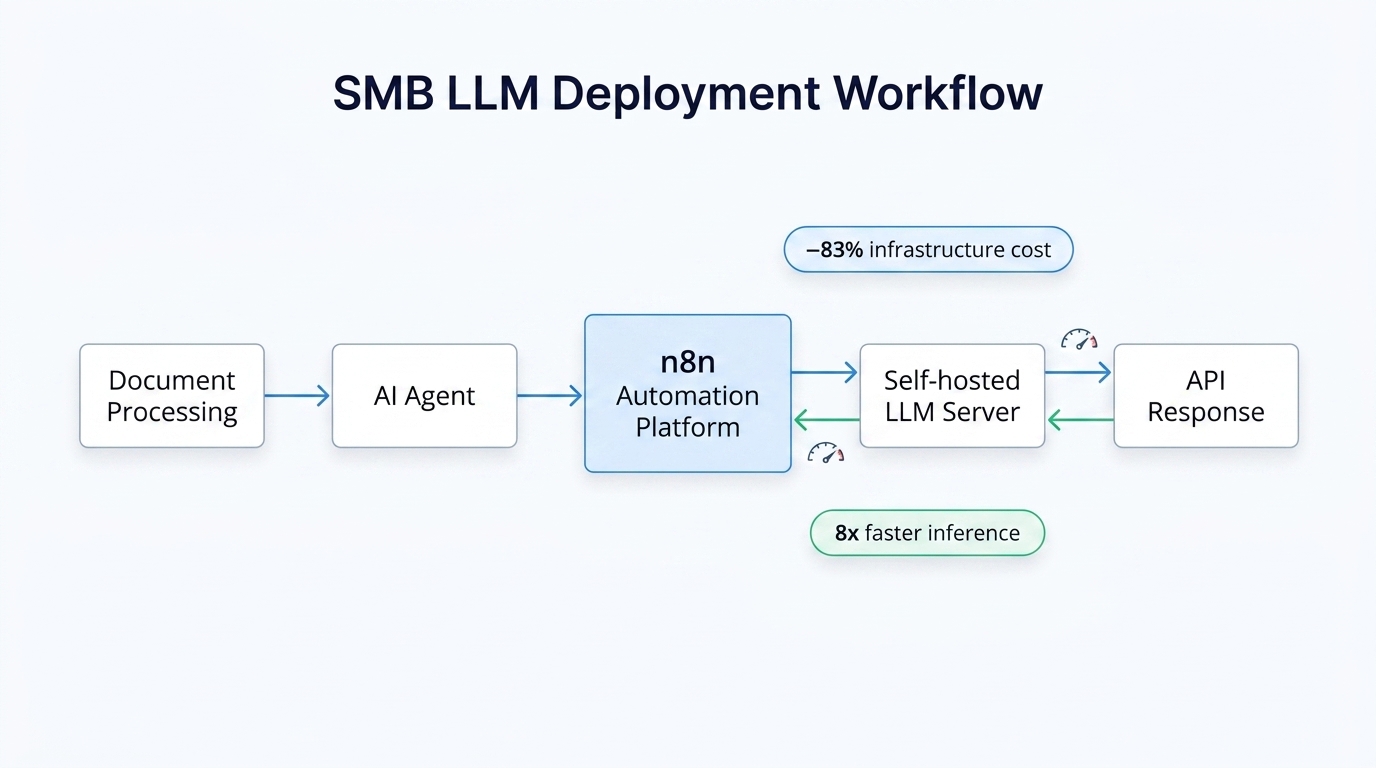 Architecture diagram showing SMB AI deployment workflow with n8n automation platform integrating with TurboQuant-optimized LLM server
