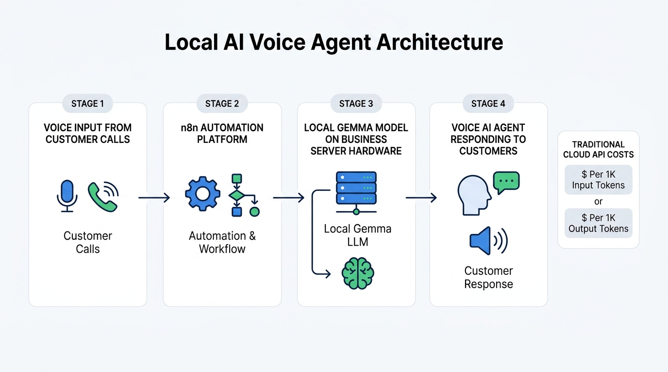 Architecture diagram showing voice AI agent workflow using n8n automation platform with local Gemma 4 model deployment
