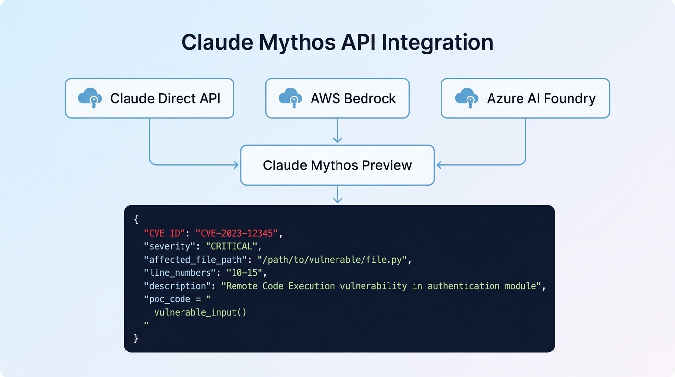 Claude Mythos Preview API integration flowchart showing three access paths: Direct API, AWS Bedrock, and Azure AI Foundry, converging to Claude Mythos with example vulnerability finding JSON output structure