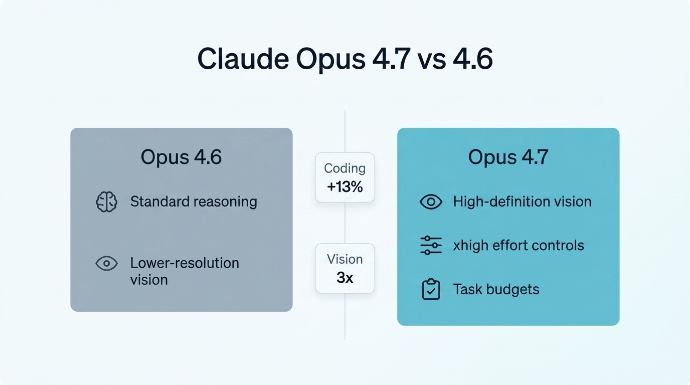 Technical comparison diagram showing Claude Opus 4.7 vision and coding upgrades versus version 4.6