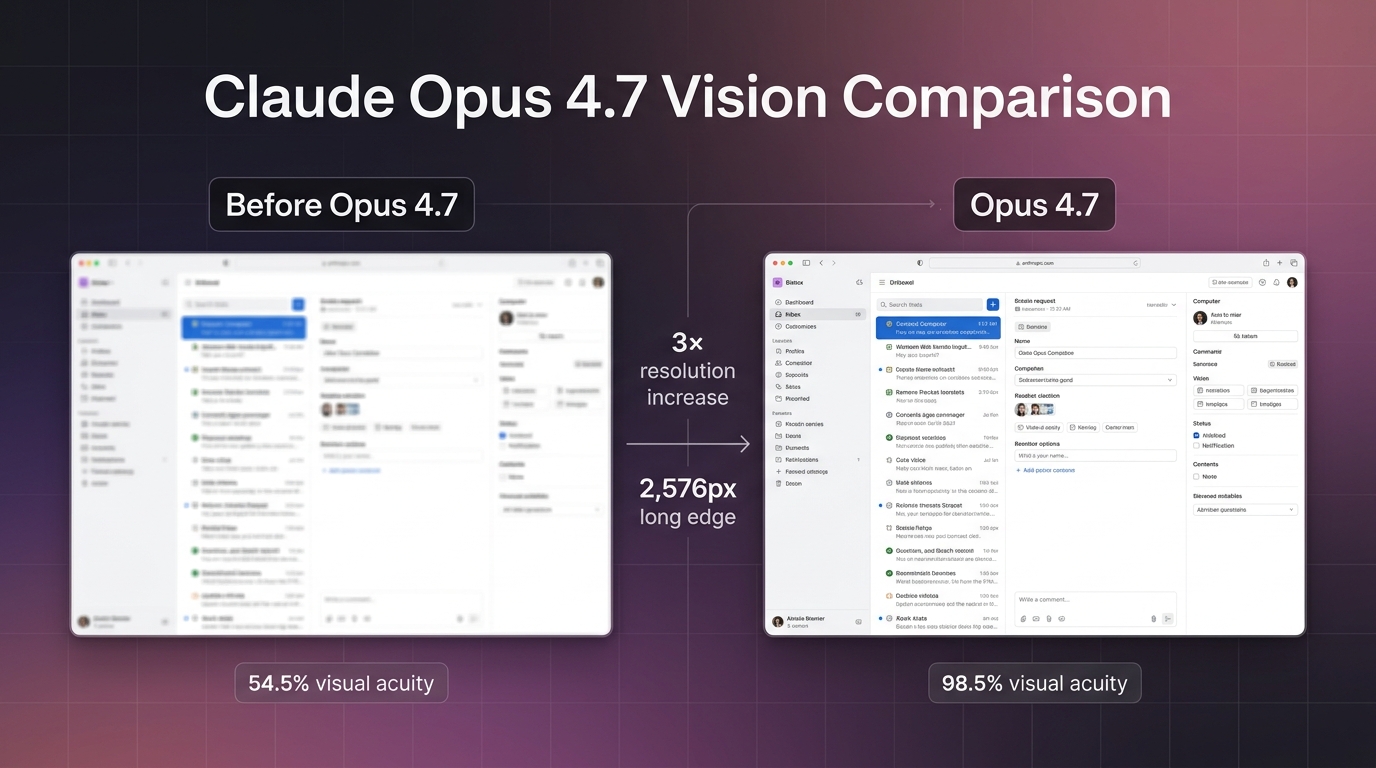 Visual comparison of Claude Opus 4.7's 3× resolution increase showing before and after vision clarity for computer-use agents