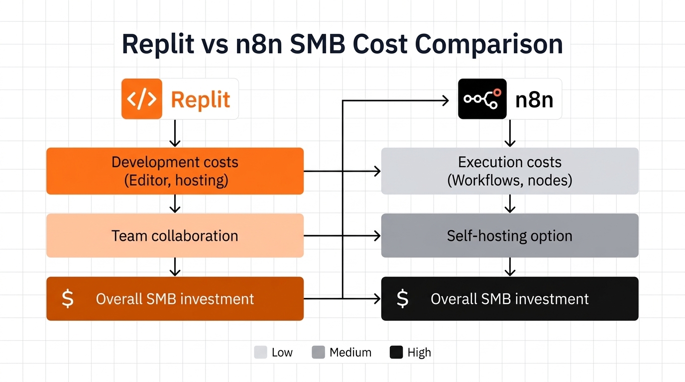 Comparison of Replit Agent 4 credit-based pricing versus n8n custom agent workflow architecture showing predictable fixed costs for SMBs