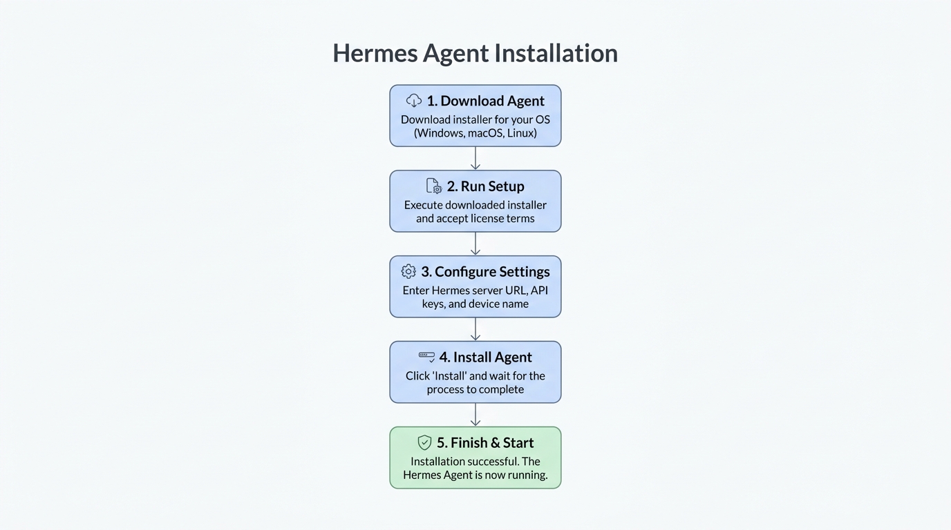 A flowchart showing the step-by-step Hermes Agent installation process, from the curl command to shell reloading and final verification.