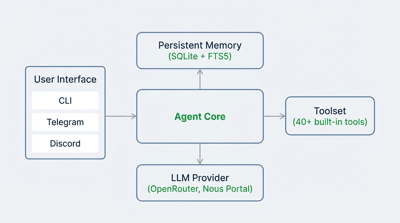A professional technical diagram showing the architecture of Hermes Agent. It includes central components like the Agent Core, connected to a SQLite + FTS5 Persistent Memory block, a Toolset block with 40+ built-in tools, and an LLM Provider block (OpenRouter, Nous Portal). Arrows show the interaction flow between the user interface (CLI, Telegram, Discord), the agent loop, and the persistent memory. Clean modern tech aesthetic with labels.