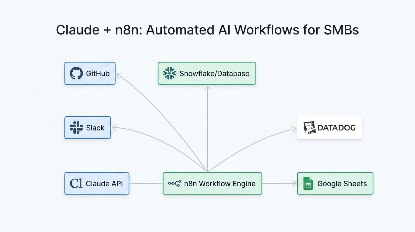 Workflow diagram showing Claude Code integration with n8n for SMB automation