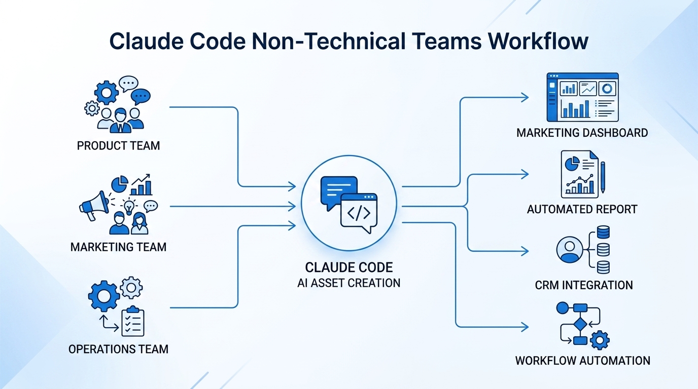 Infographic showing non-technical teams using Claude Code to build marketing dashboards, automated reports, and CRM integrations