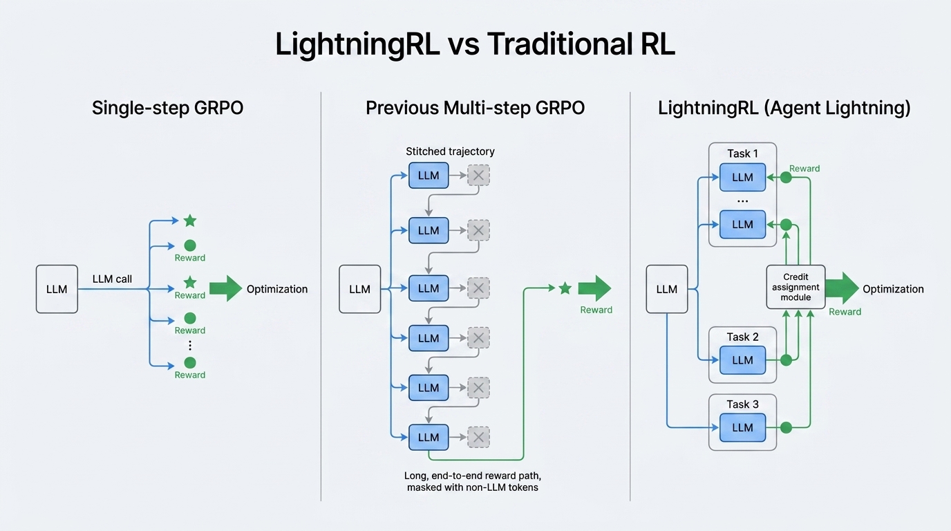 Comparison of Single-step GRPO, Multi-step GRPO, and LightningRL