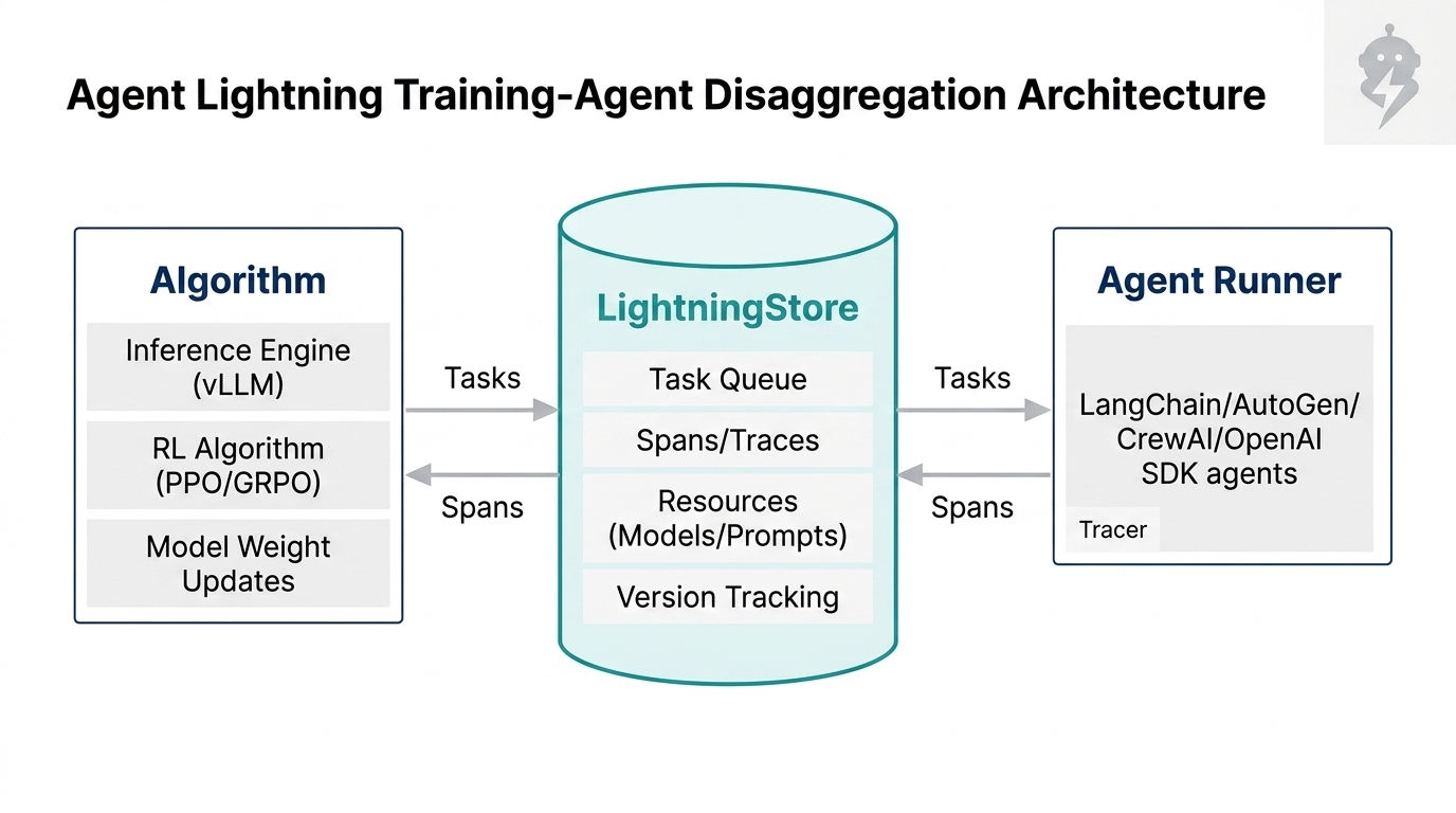 Microsoft Agent Lightning architecture diagram showing the decoupling of Algorithm, LightningStore, and Agent Runner
