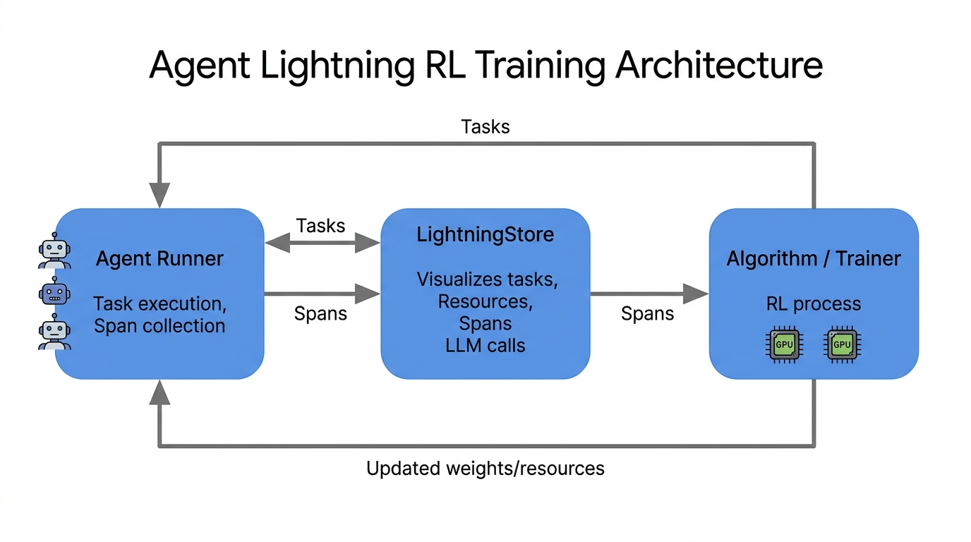 Agent Lightning RL training architecture showing the agent runner, LightningStore, and algorithm components with data flow between them